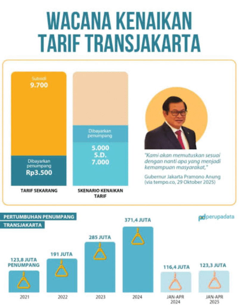 Kontroversi Baru TransJakarta: Apakah Kenaikan Tarif Meningkatkan Kualitas?